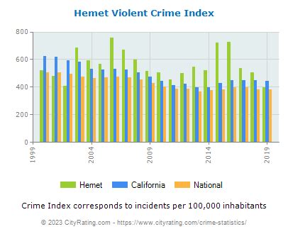 Hemet crime rate 2023. Things To Know About Hemet crime rate 2023. 